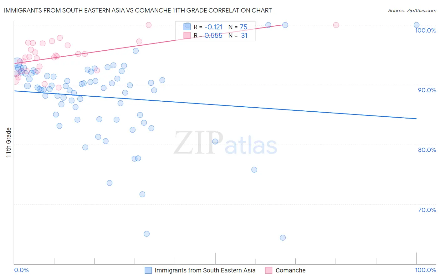 Immigrants from South Eastern Asia vs Comanche 11th Grade