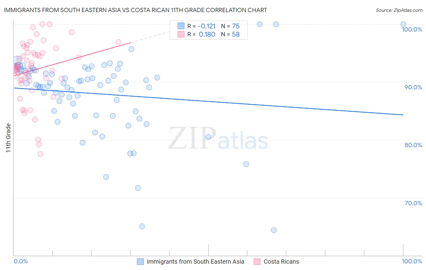 Immigrants from South Eastern Asia vs Costa Rican 11th Grade