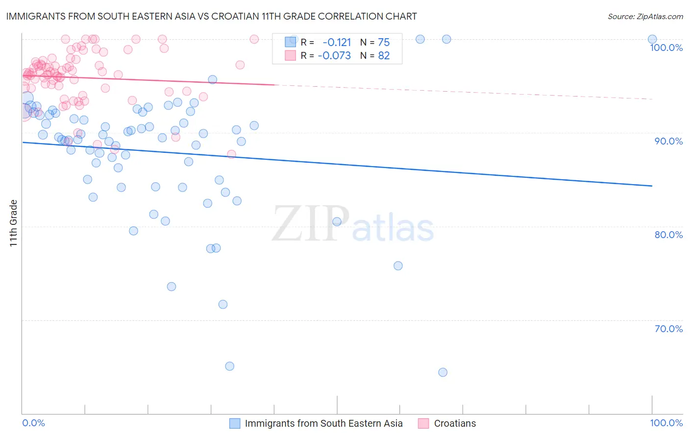 Immigrants from South Eastern Asia vs Croatian 11th Grade