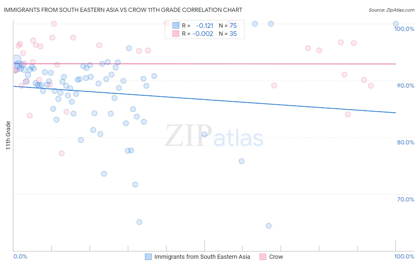 Immigrants from South Eastern Asia vs Crow 11th Grade