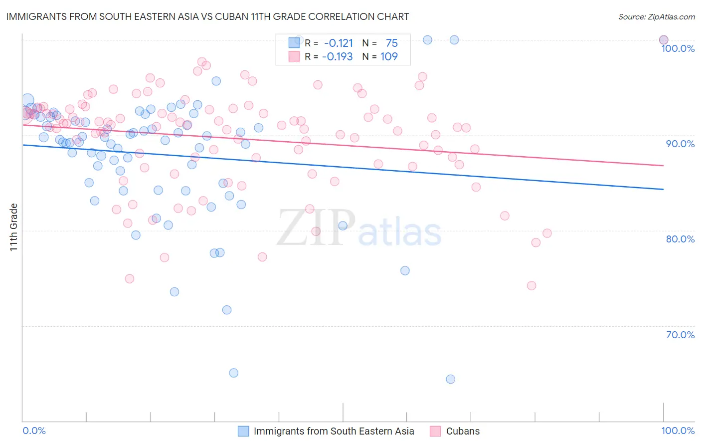 Immigrants from South Eastern Asia vs Cuban 11th Grade