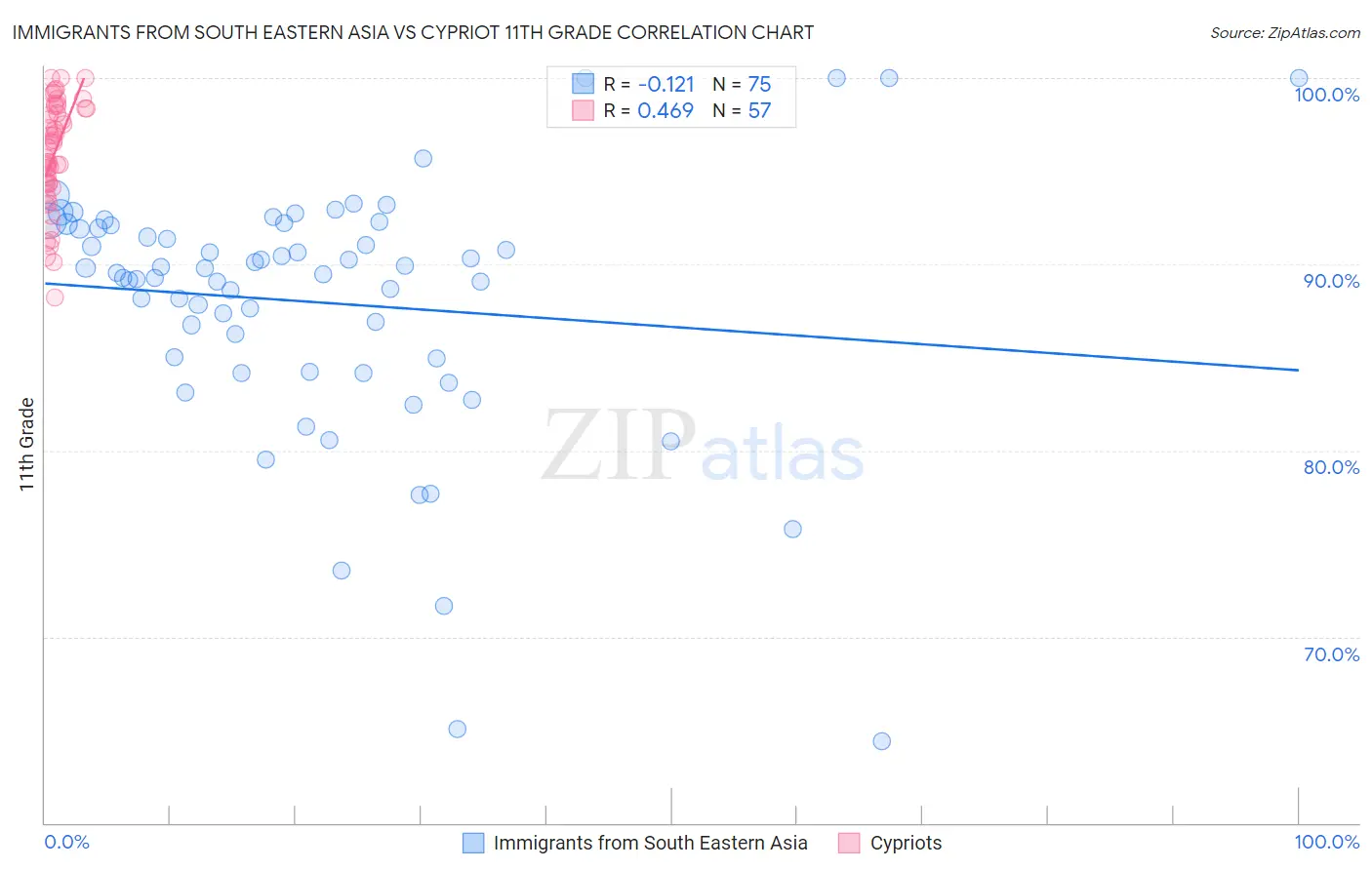 Immigrants from South Eastern Asia vs Cypriot 11th Grade