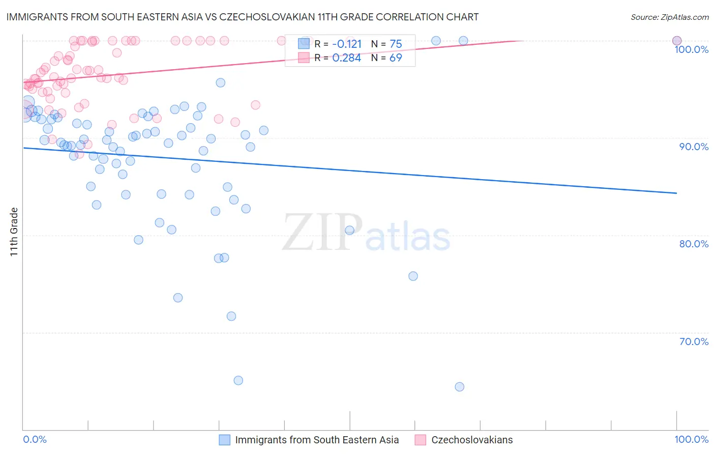 Immigrants from South Eastern Asia vs Czechoslovakian 11th Grade