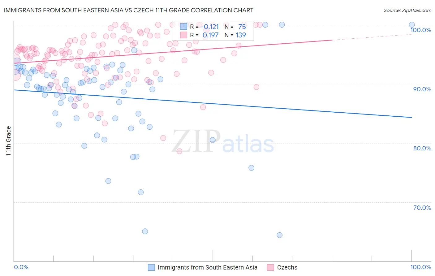 Immigrants from South Eastern Asia vs Czech 11th Grade