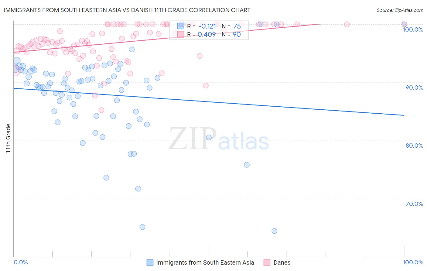 Immigrants from South Eastern Asia vs Danish 11th Grade