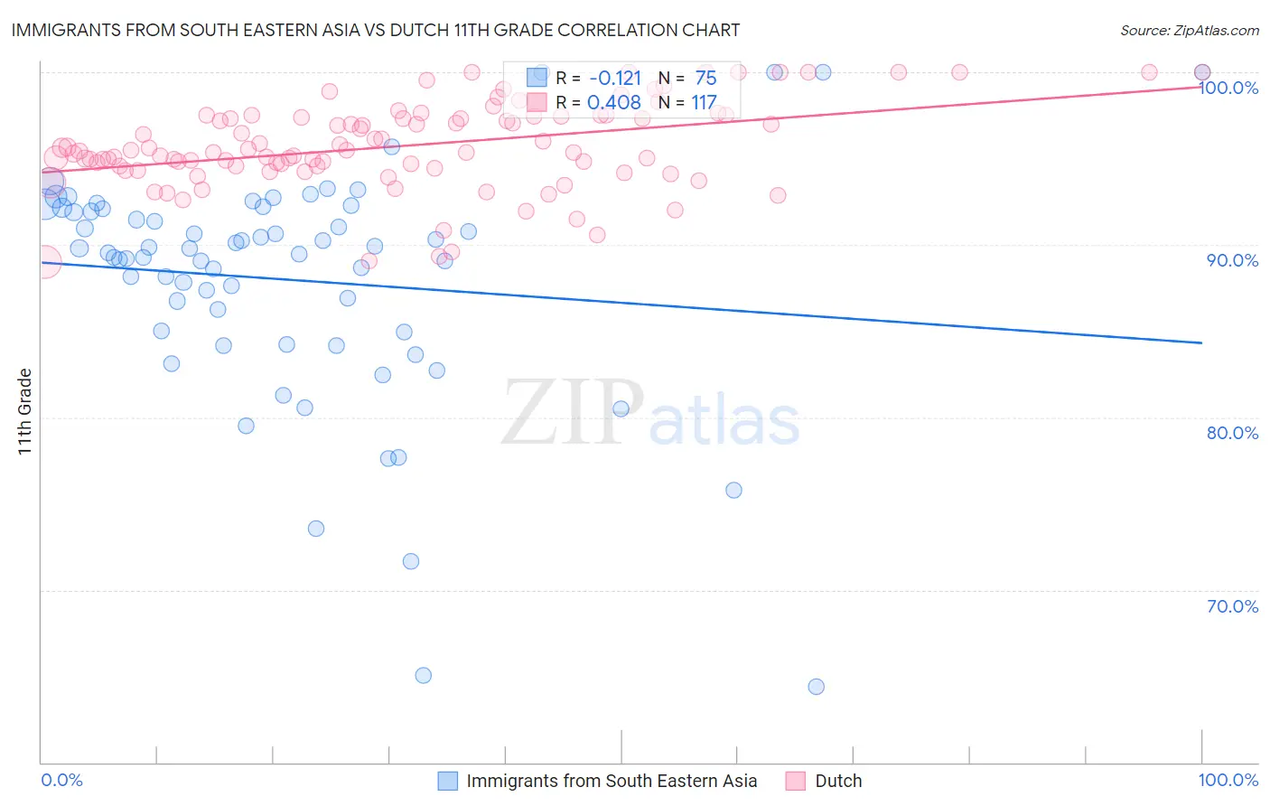 Immigrants from South Eastern Asia vs Dutch 11th Grade