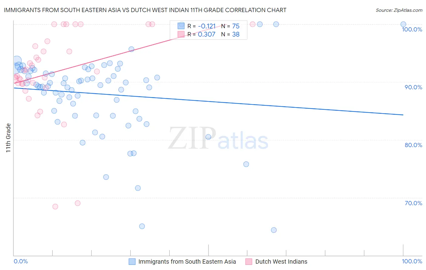 Immigrants from South Eastern Asia vs Dutch West Indian 11th Grade