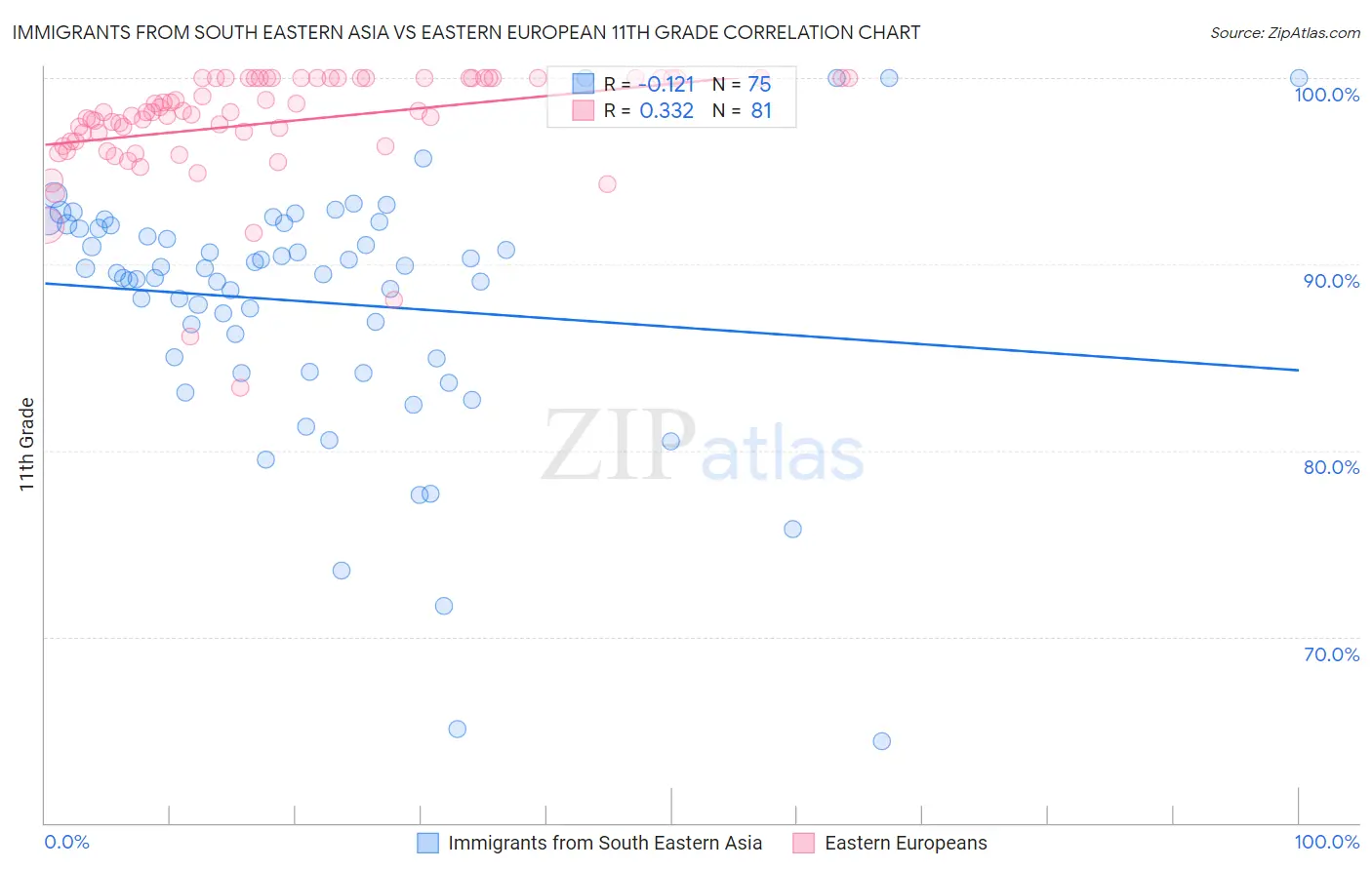 Immigrants from South Eastern Asia vs Eastern European 11th Grade