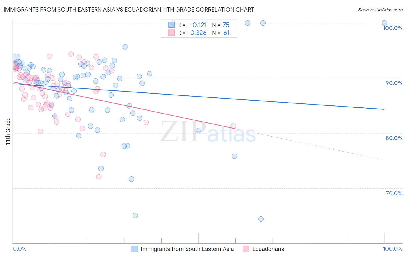 Immigrants from South Eastern Asia vs Ecuadorian 11th Grade