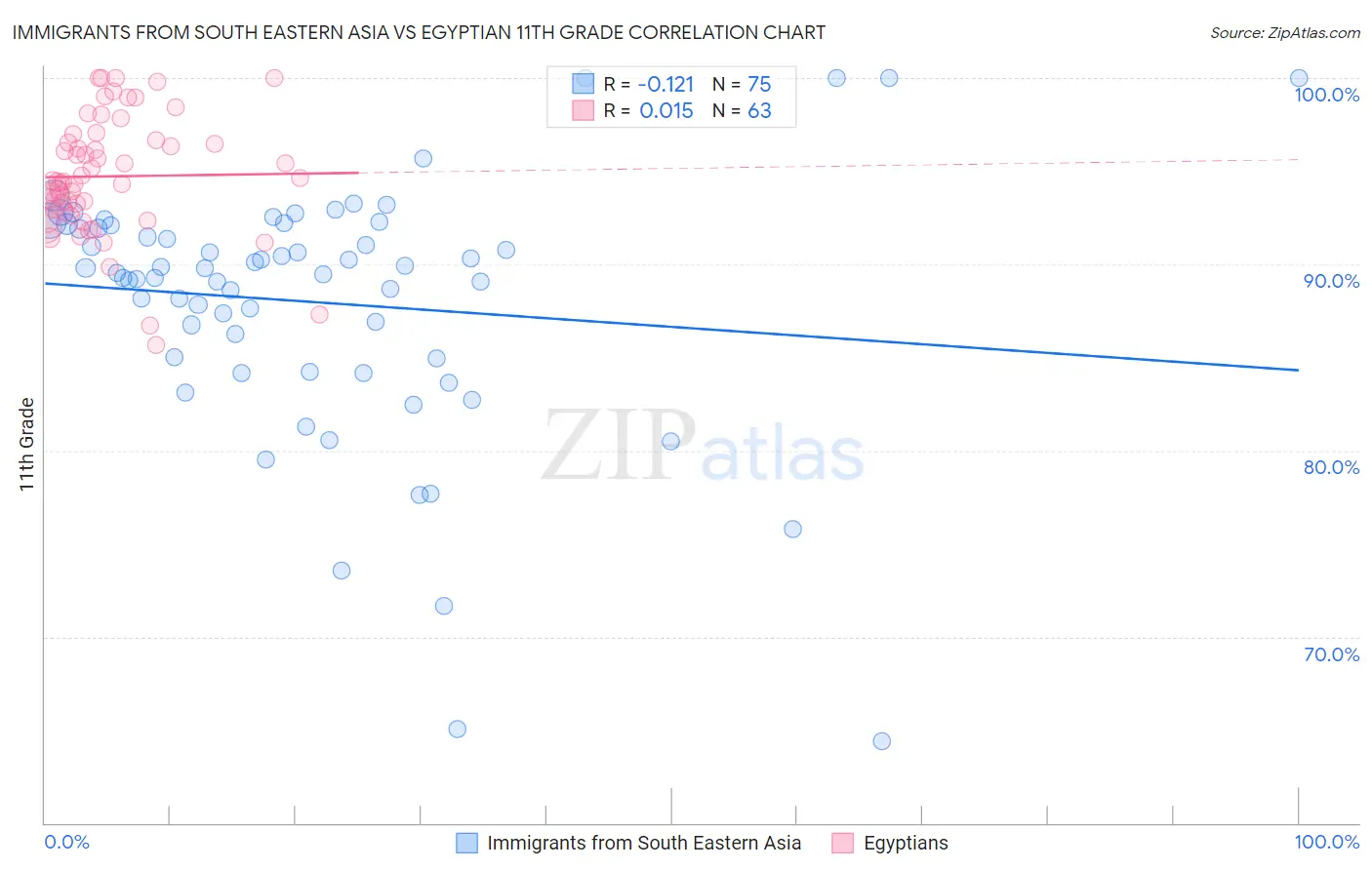 Immigrants from South Eastern Asia vs Egyptian 11th Grade