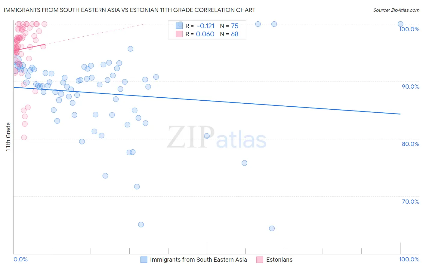 Immigrants from South Eastern Asia vs Estonian 11th Grade