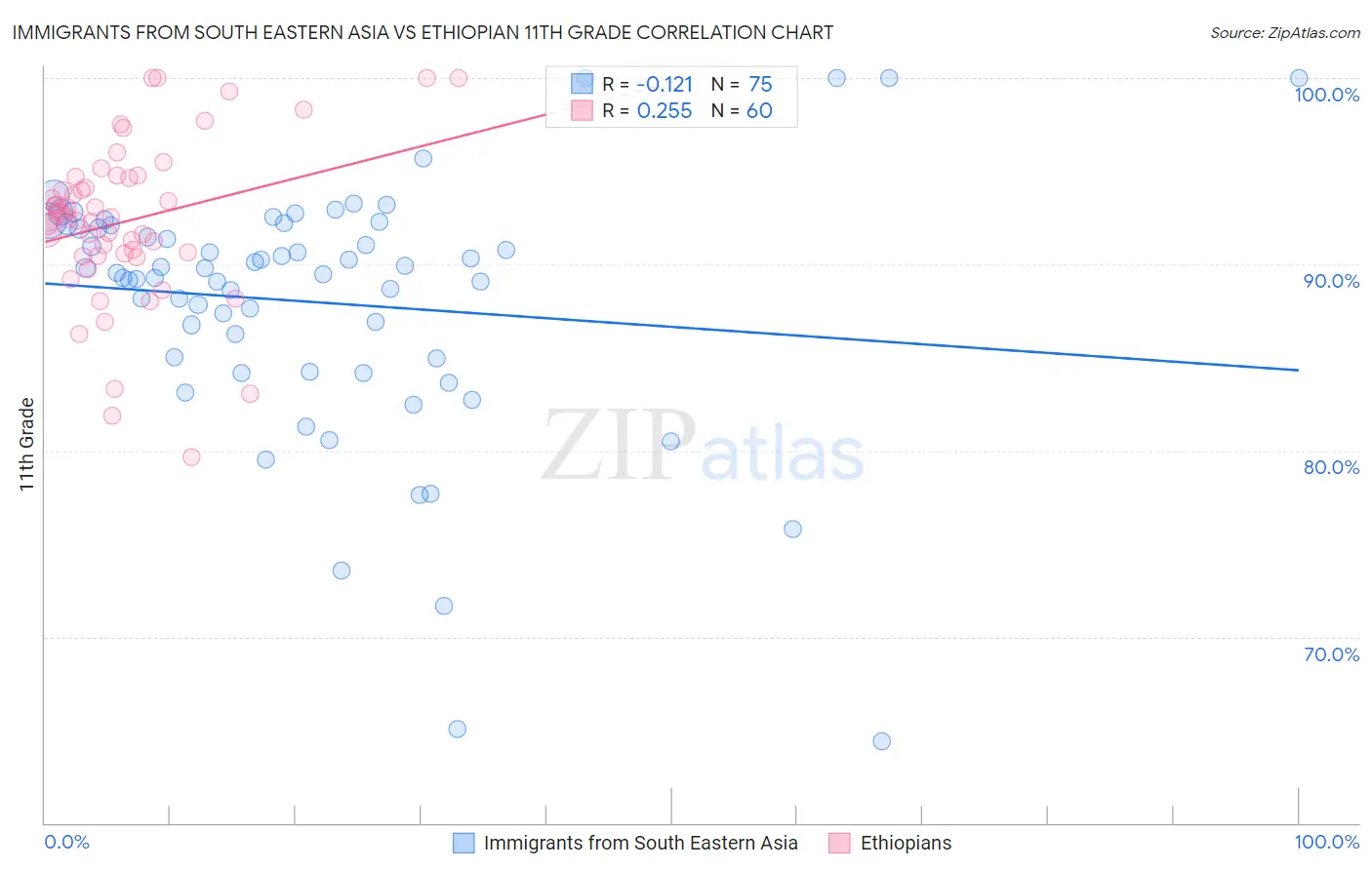 Immigrants from South Eastern Asia vs Ethiopian 11th Grade