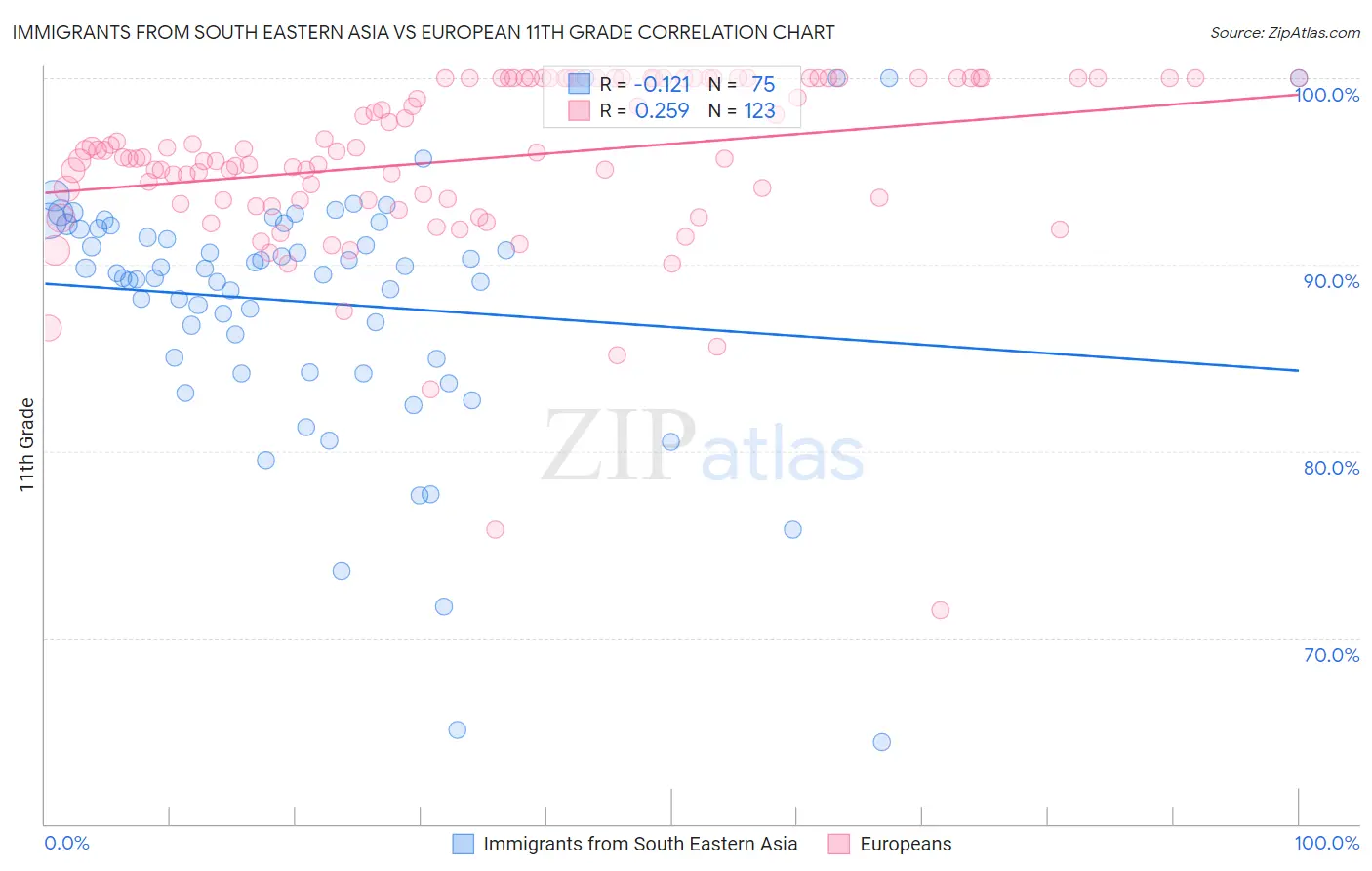 Immigrants from South Eastern Asia vs European 11th Grade