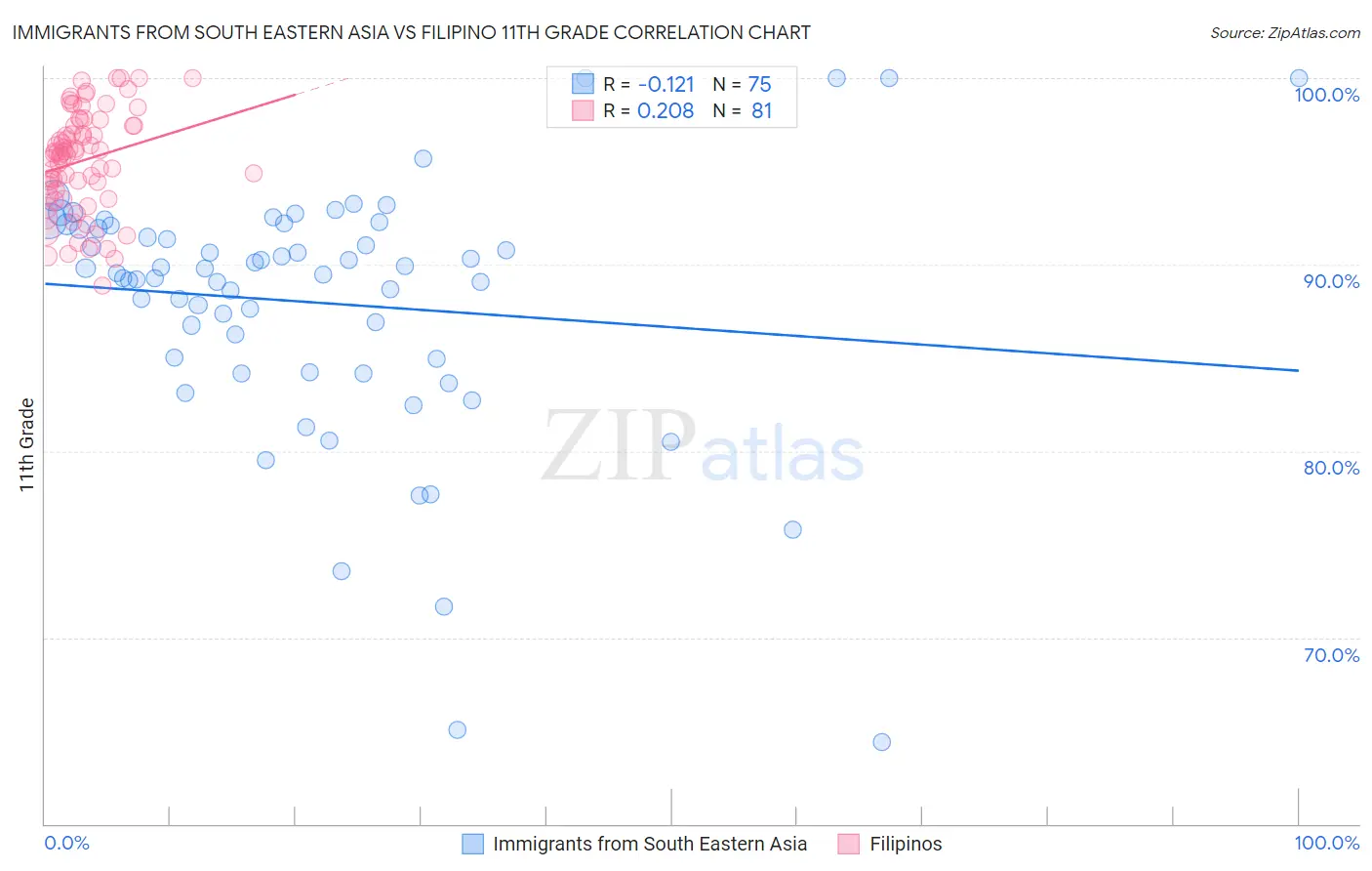 Immigrants from South Eastern Asia vs Filipino 11th Grade