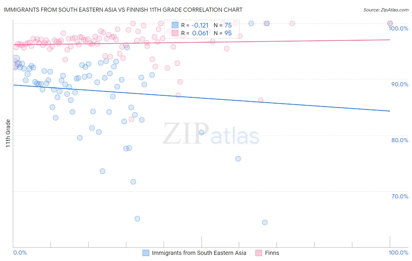 Immigrants from South Eastern Asia vs Finnish 11th Grade