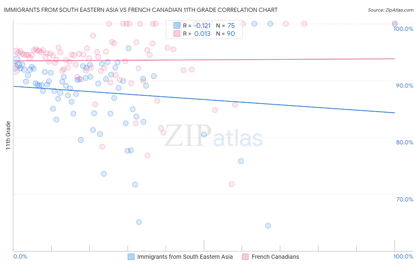 Immigrants from South Eastern Asia vs French Canadian 11th Grade