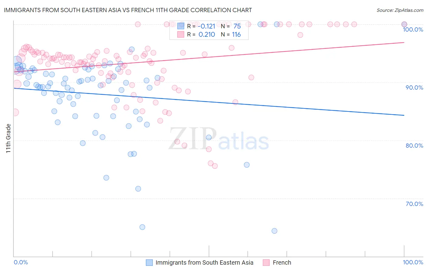 Immigrants from South Eastern Asia vs French 11th Grade