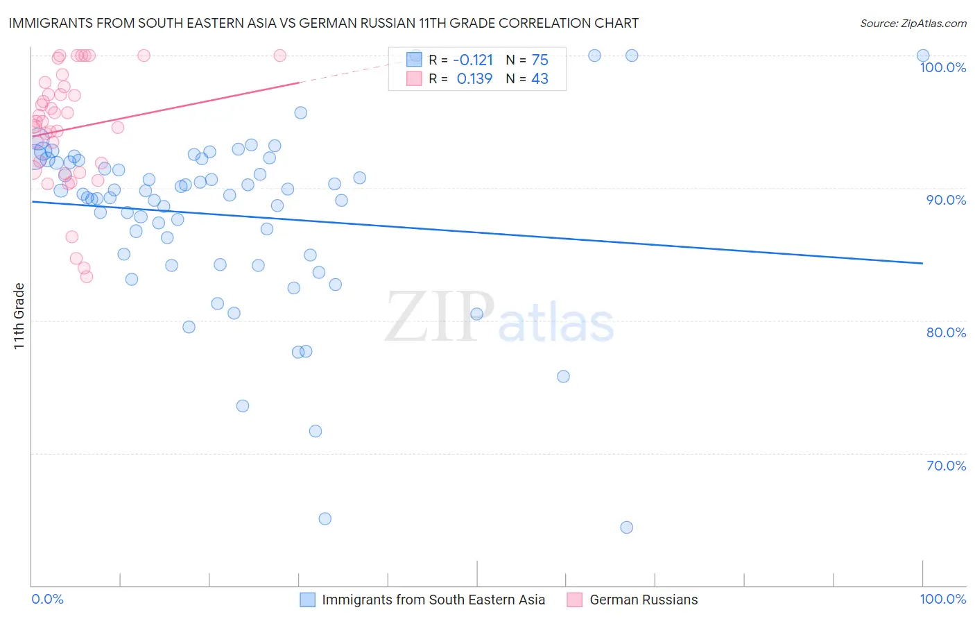 Immigrants from South Eastern Asia vs German Russian 11th Grade