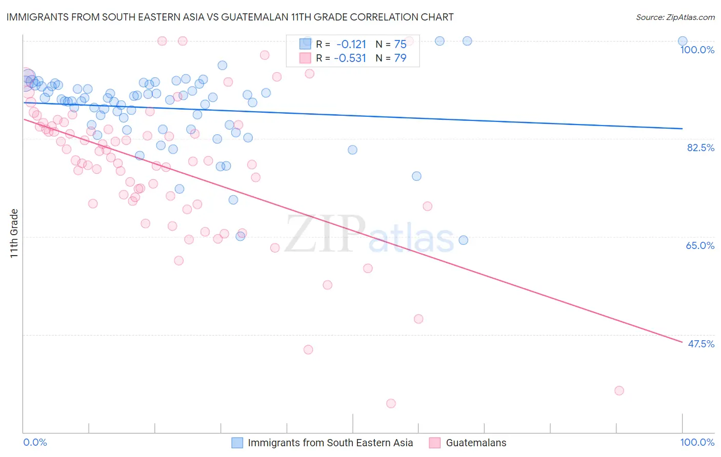 Immigrants from South Eastern Asia vs Guatemalan 11th Grade