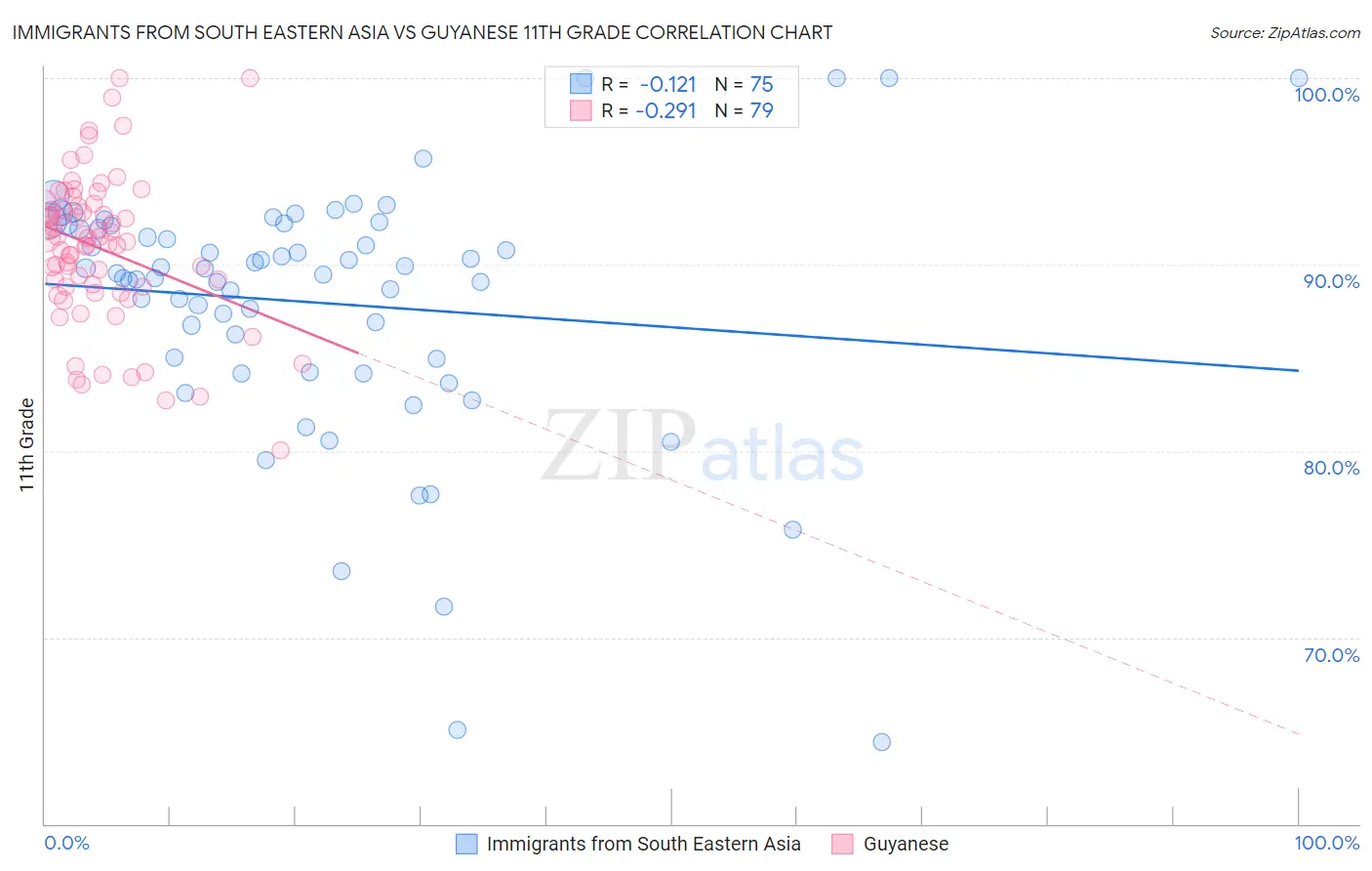 Immigrants from South Eastern Asia vs Guyanese 11th Grade