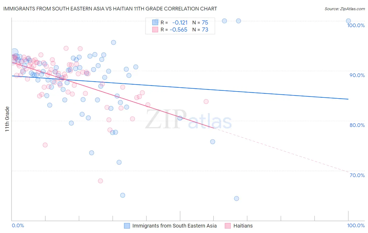 Immigrants from South Eastern Asia vs Haitian 11th Grade