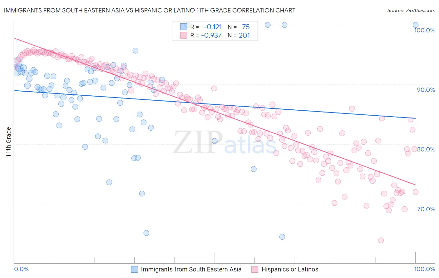 Immigrants from South Eastern Asia vs Hispanic or Latino 11th Grade