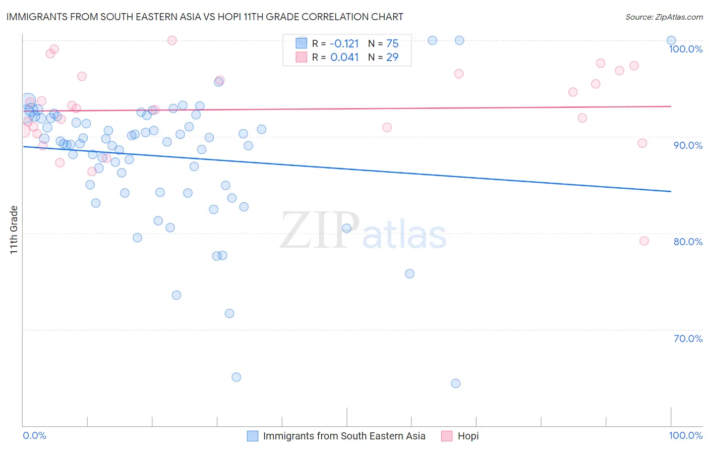 Immigrants from South Eastern Asia vs Hopi 11th Grade