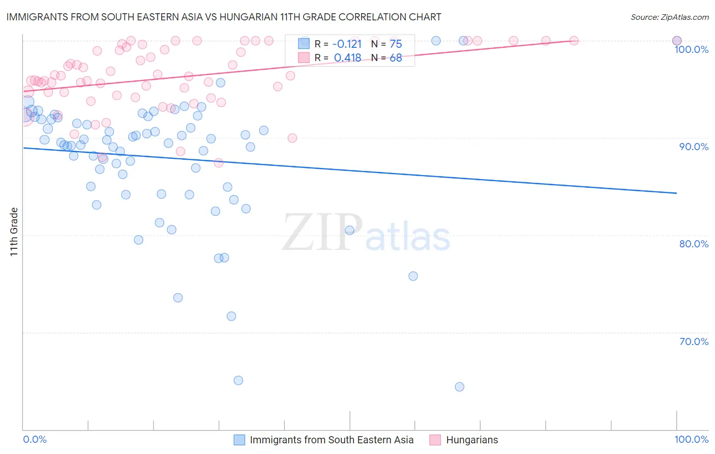 Immigrants from South Eastern Asia vs Hungarian 11th Grade