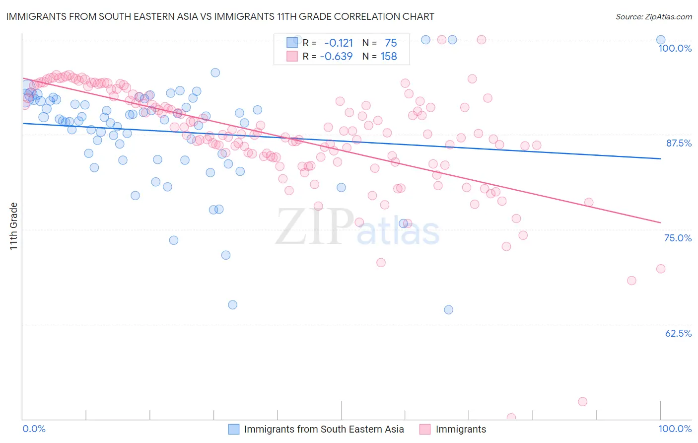 Immigrants from South Eastern Asia vs Immigrants 11th Grade