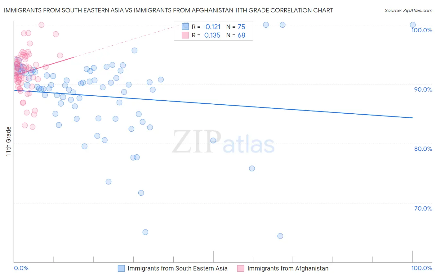 Immigrants from South Eastern Asia vs Immigrants from Afghanistan 11th Grade