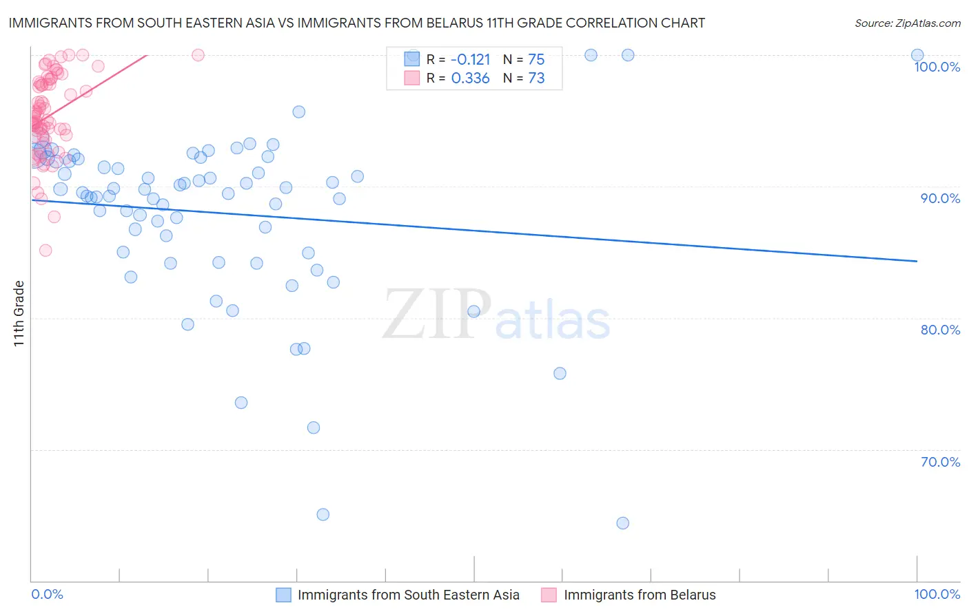 Immigrants from South Eastern Asia vs Immigrants from Belarus 11th Grade