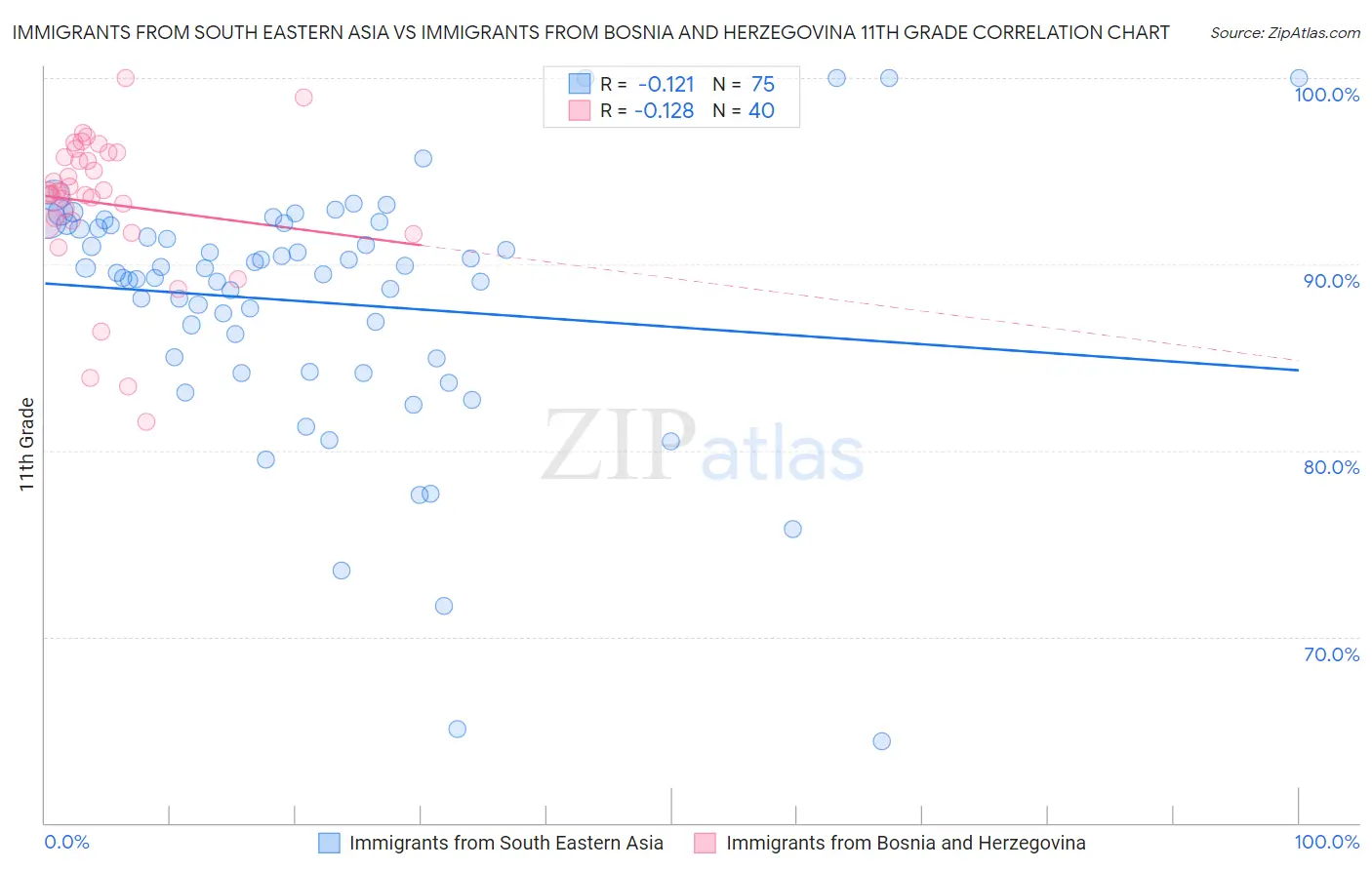 Immigrants from South Eastern Asia vs Immigrants from Bosnia and Herzegovina 11th Grade