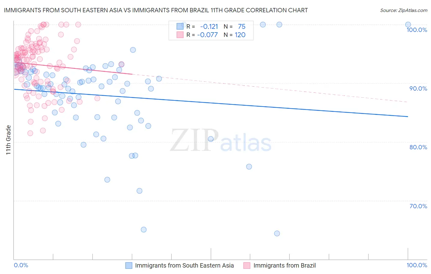 Immigrants from South Eastern Asia vs Immigrants from Brazil 11th Grade