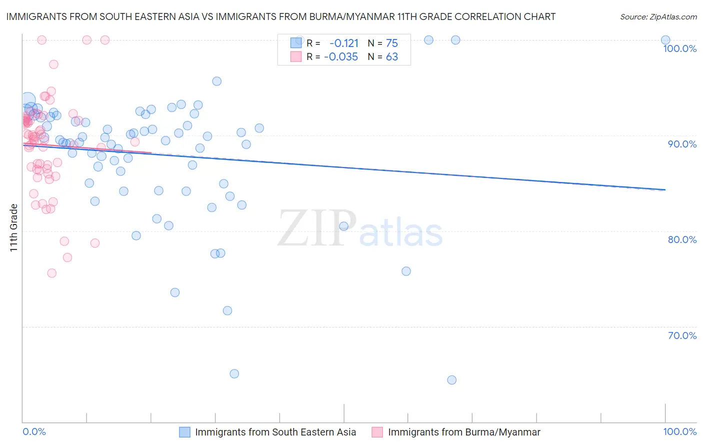 Immigrants from South Eastern Asia vs Immigrants from Burma/Myanmar 11th Grade