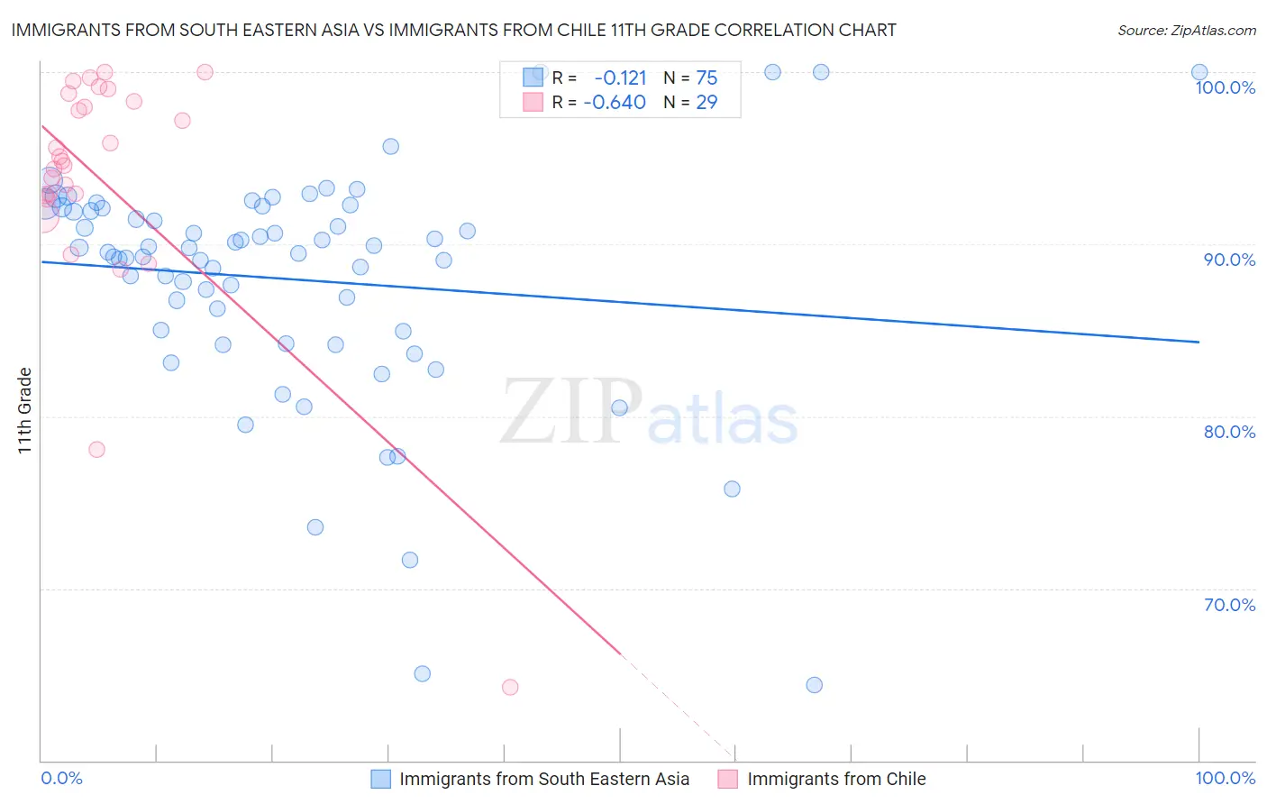 Immigrants from South Eastern Asia vs Immigrants from Chile 11th Grade