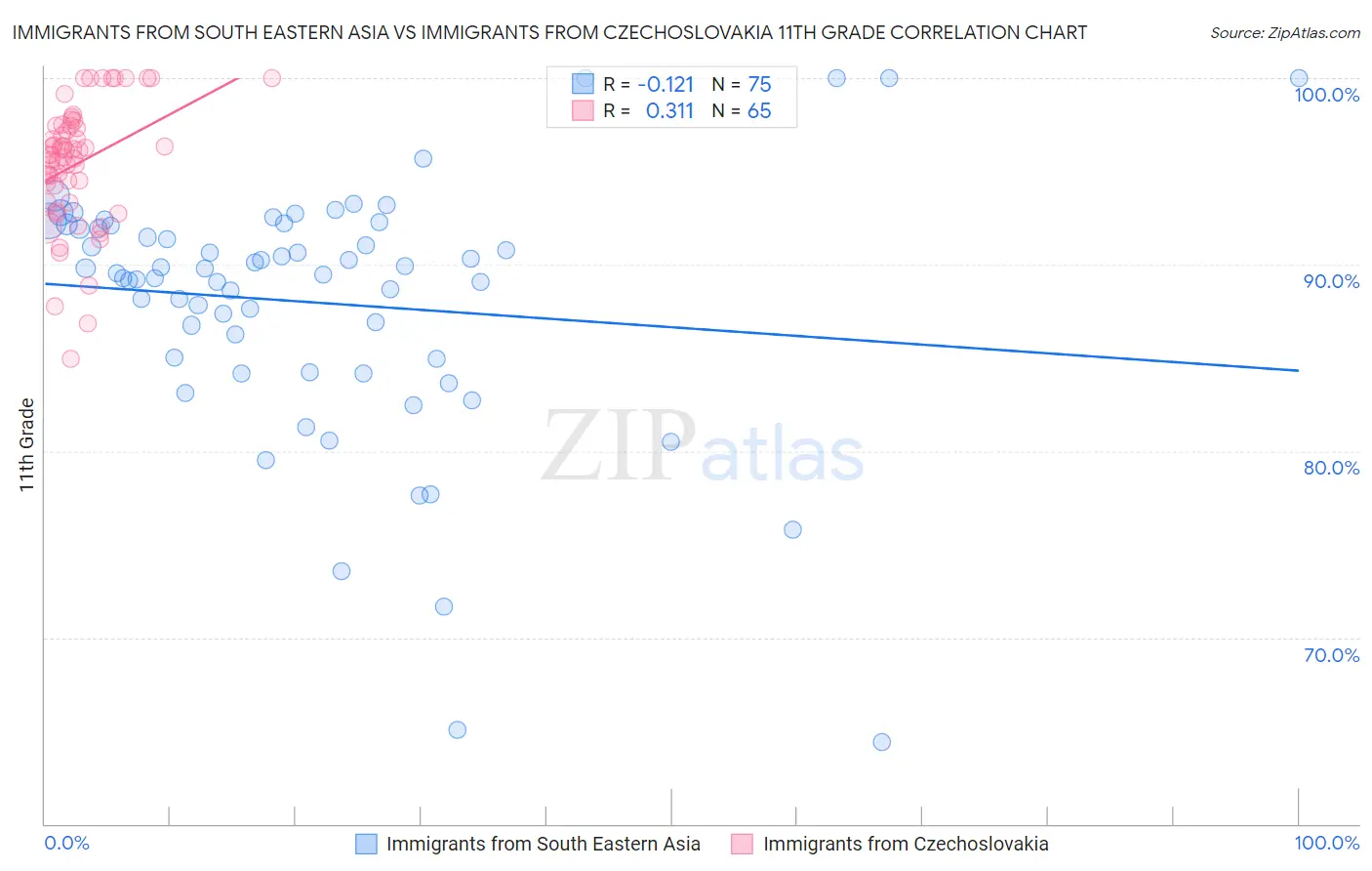 Immigrants from South Eastern Asia vs Immigrants from Czechoslovakia 11th Grade