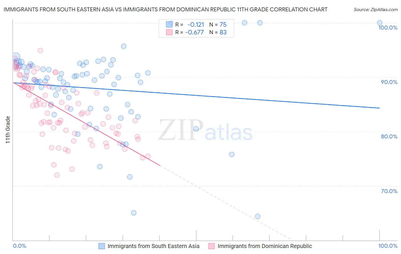 Immigrants from South Eastern Asia vs Immigrants from Dominican Republic 11th Grade