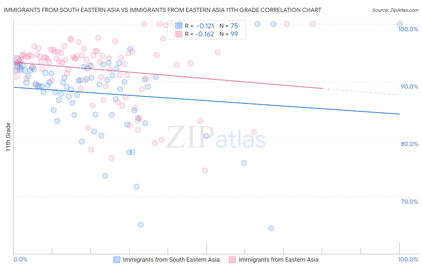 Immigrants from South Eastern Asia vs Immigrants from Eastern Asia 11th Grade