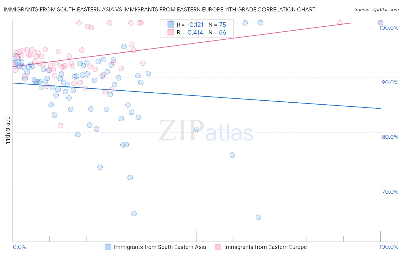 Immigrants from South Eastern Asia vs Immigrants from Eastern Europe 11th Grade