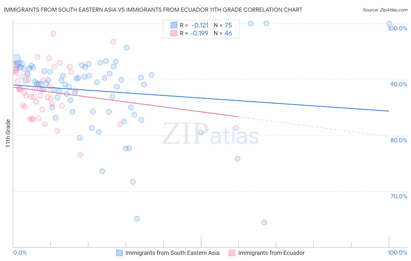 Immigrants from South Eastern Asia vs Immigrants from Ecuador 11th Grade