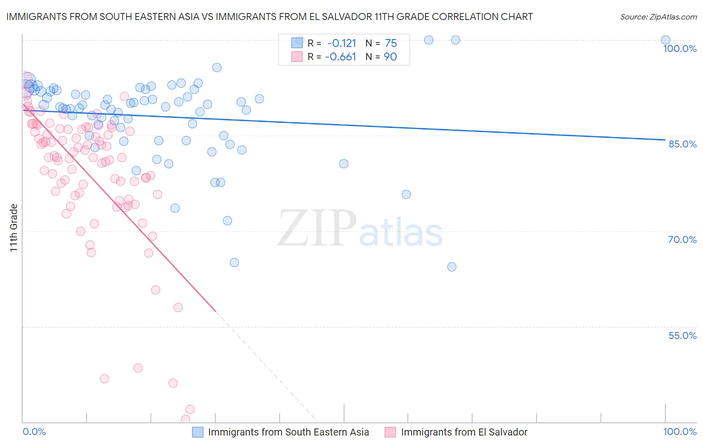 Immigrants from South Eastern Asia vs Immigrants from El Salvador 11th Grade