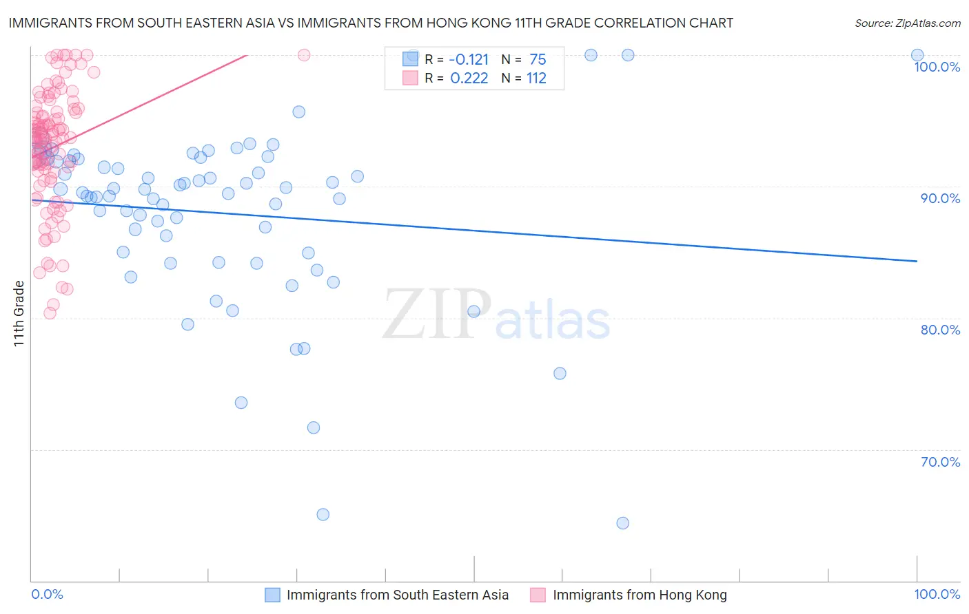 Immigrants from South Eastern Asia vs Immigrants from Hong Kong 11th Grade