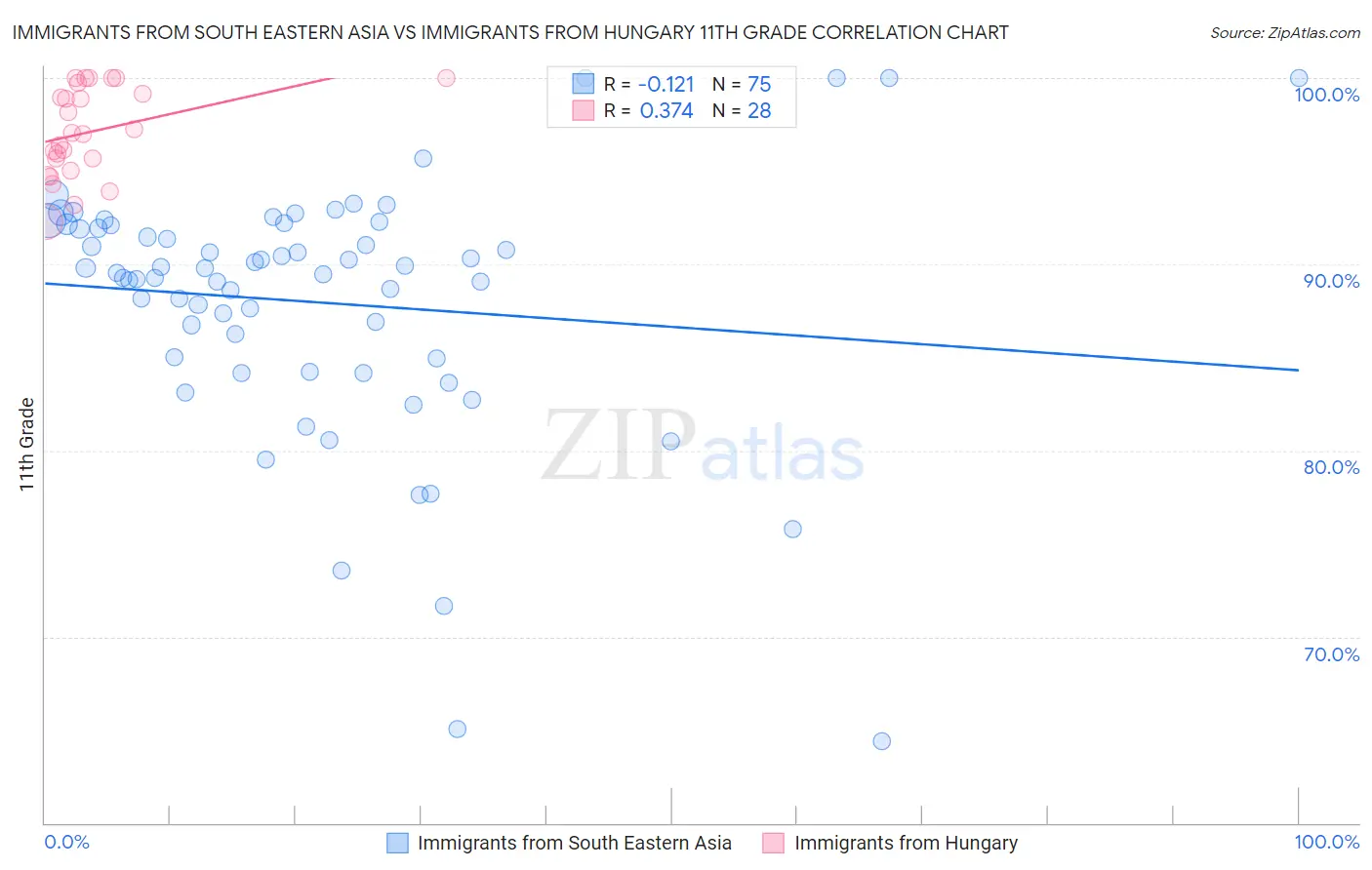 Immigrants from South Eastern Asia vs Immigrants from Hungary 11th Grade