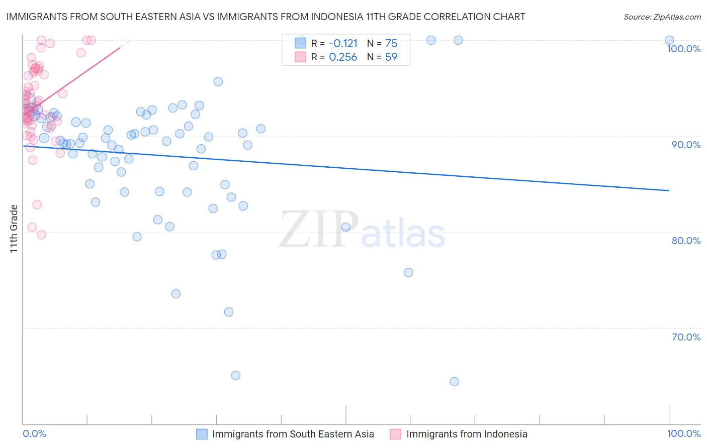 Immigrants from South Eastern Asia vs Immigrants from Indonesia 11th Grade