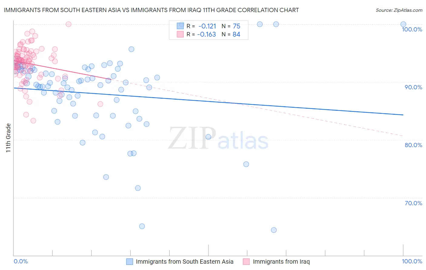 Immigrants from South Eastern Asia vs Immigrants from Iraq 11th Grade