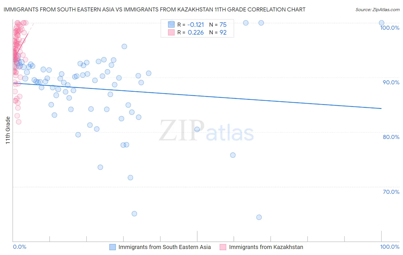 Immigrants from South Eastern Asia vs Immigrants from Kazakhstan 11th Grade