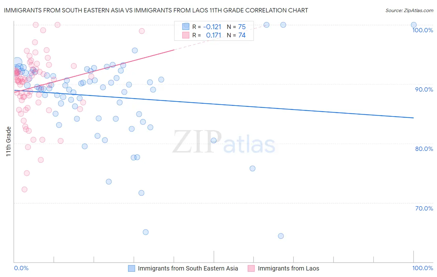 Immigrants from South Eastern Asia vs Immigrants from Laos 11th Grade