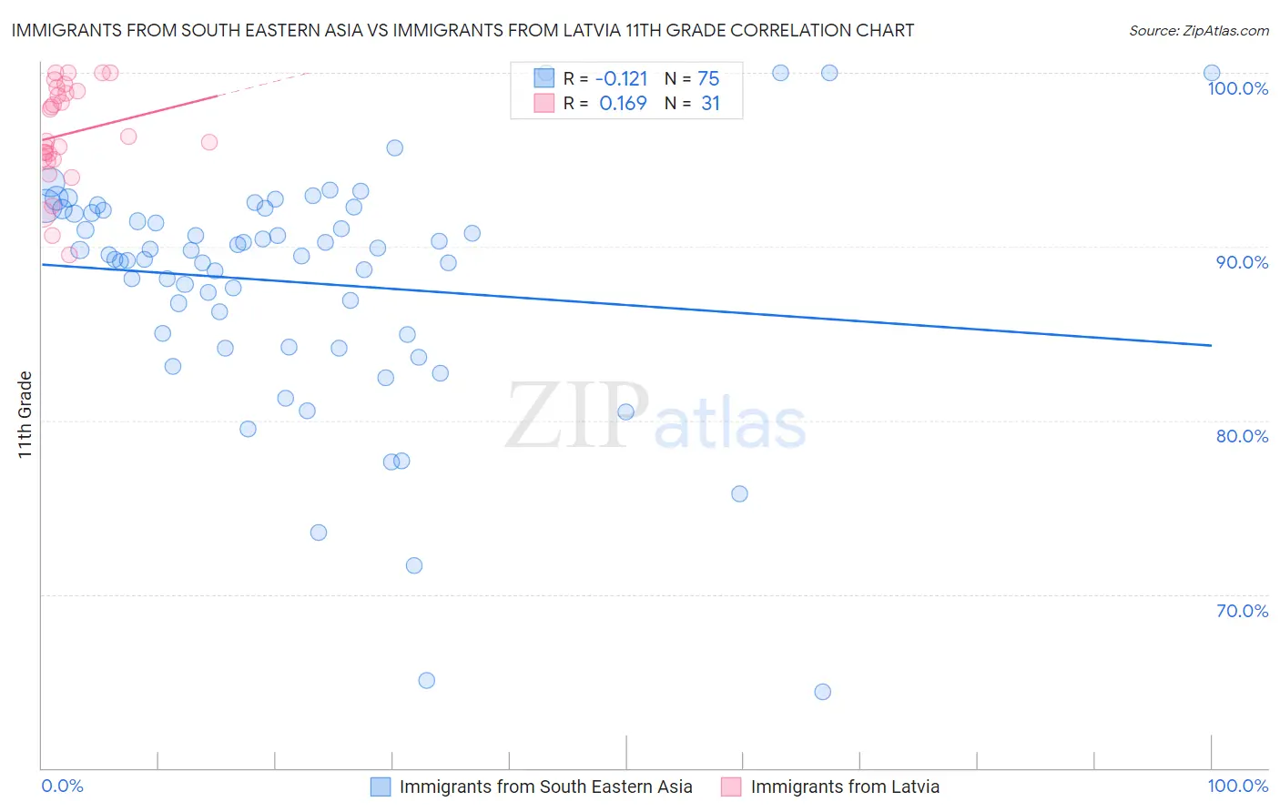 Immigrants from South Eastern Asia vs Immigrants from Latvia 11th Grade