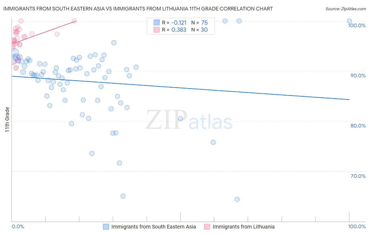 Immigrants from South Eastern Asia vs Immigrants from Lithuania 11th Grade