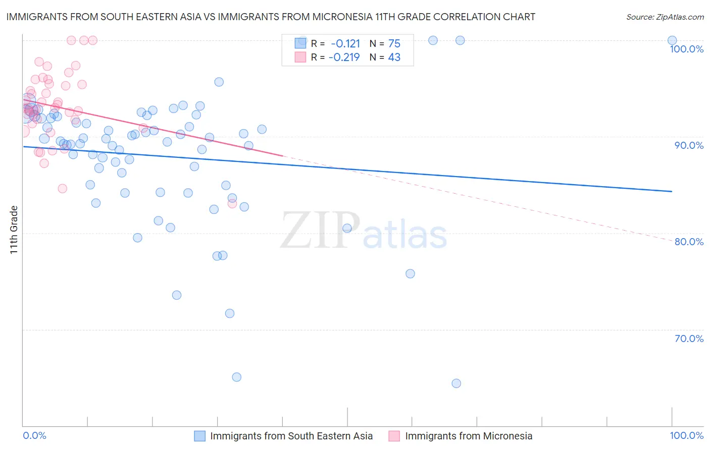 Immigrants from South Eastern Asia vs Immigrants from Micronesia 11th Grade